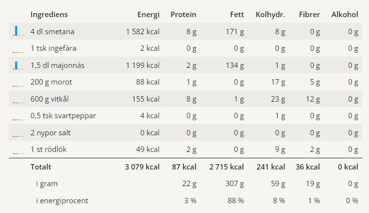 En tabell med näringsvärden för denna coleslaw