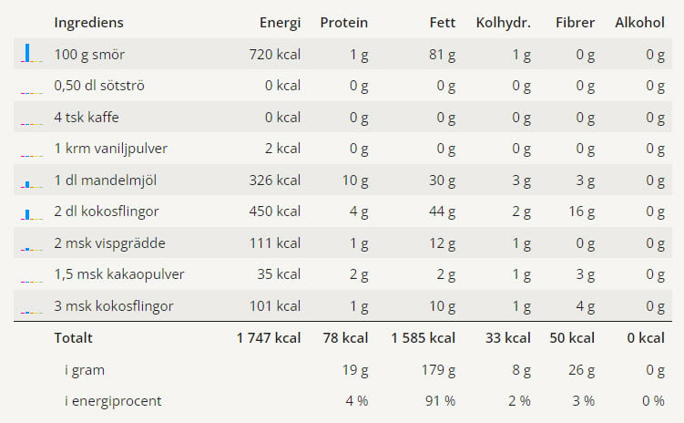 Chokladbollar och dess näringsvärden.