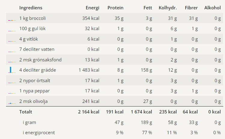 En tabell med näringsvärden för denna broccolisoppa.