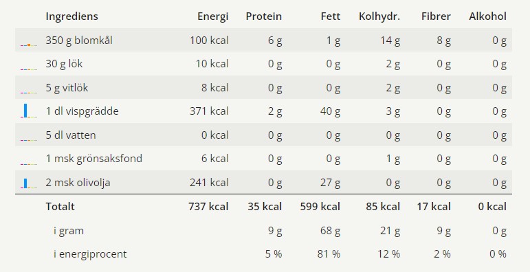 En tabell med alla ingredienser och dess näringsvärden för denna blomkålssoppa.