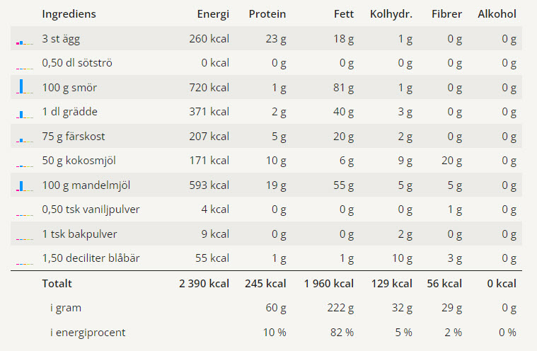 Näringsvärden för dessa goda blåbärsmuffins.